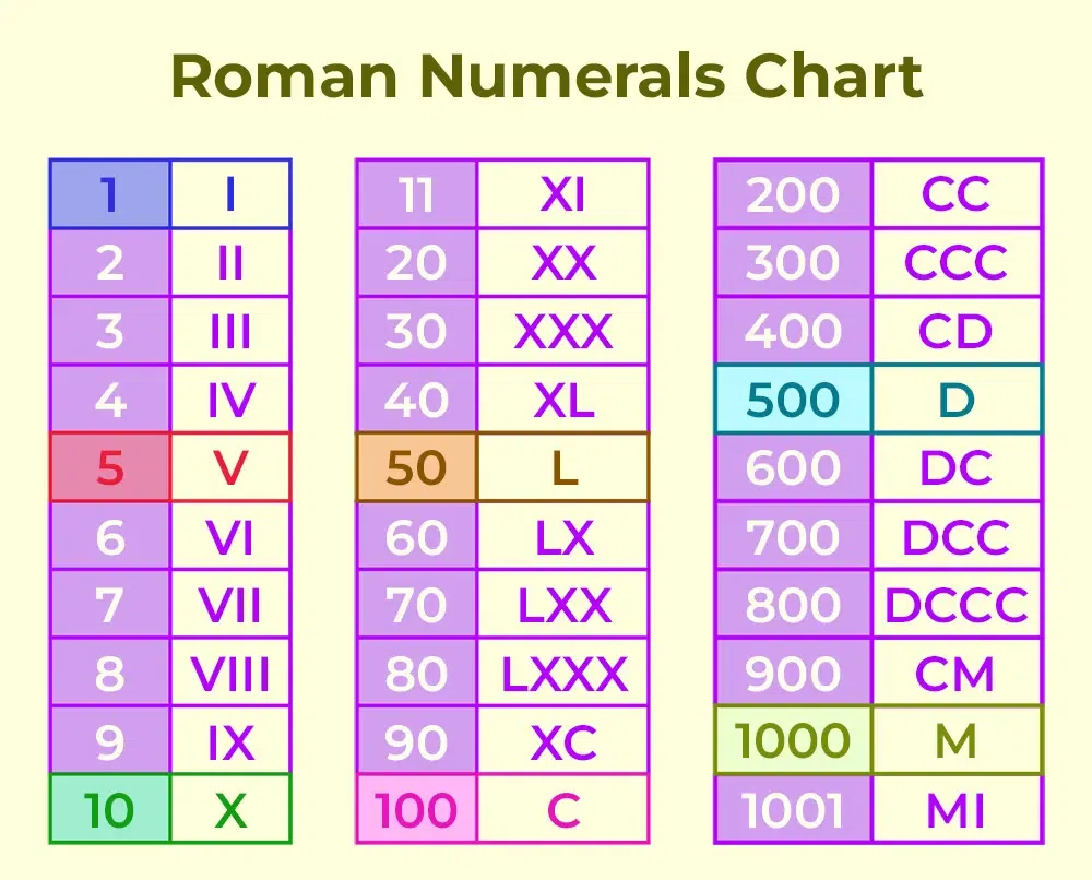 Uses Of Roman Numbers In Daily Life Geeksforgeeks Uses Of Roman Numbers In Daily Life Geeksforgeeks